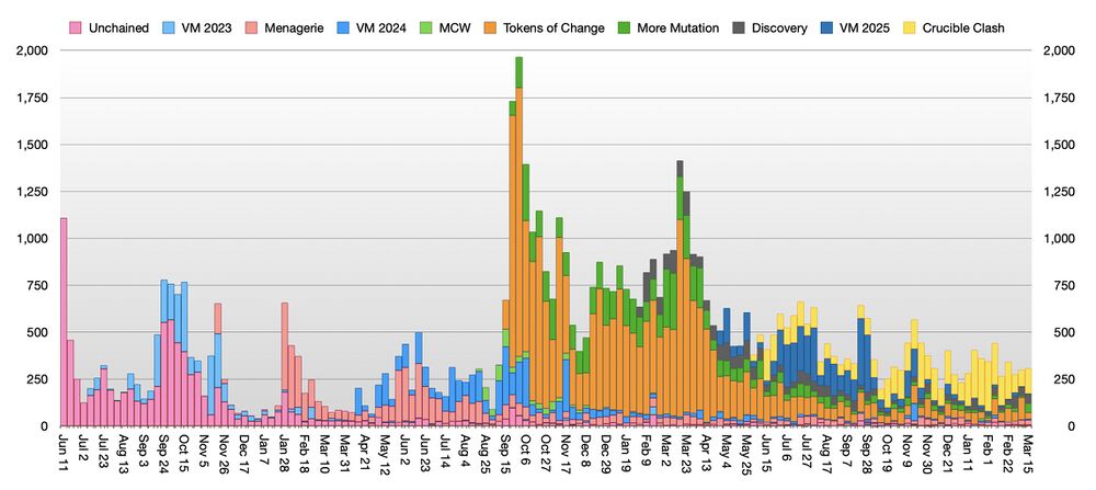 Graph of weekly deck registrations of Special sets published by Ghost Galaxy