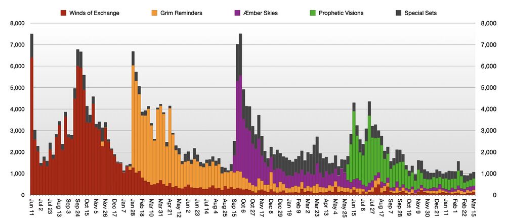 Graph of weekly deck registrations published by Ghost Galaxy