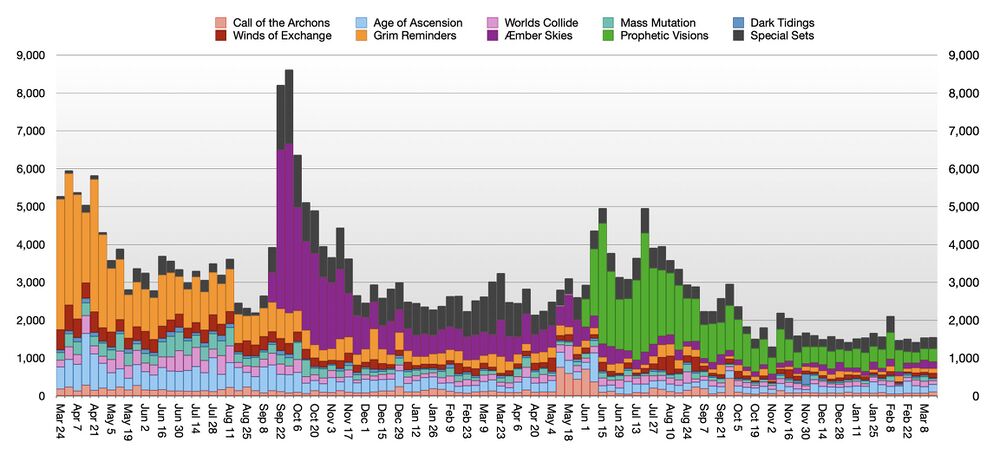 Graph of weekly deck registrations since the start of the pandemic
