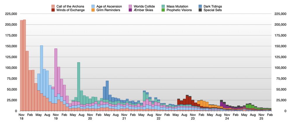 Graph of deck registrations by month