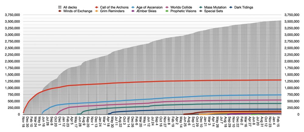 Graph of total deck registrations