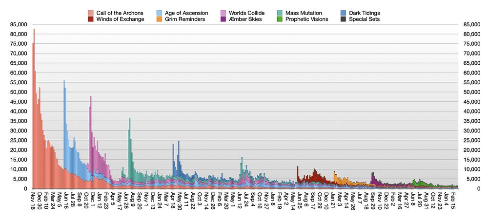 Graph of weekly deck registrations over time
