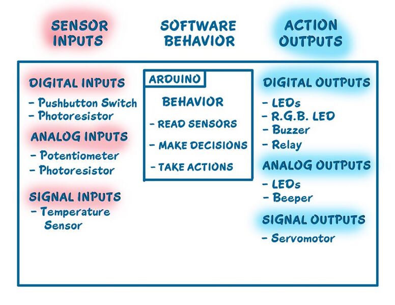 File:ArduinoArch1-900.jpg
