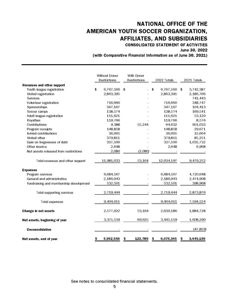 File:American Youth Soccer Organization 06.30.22 FS FINAL 01-27-23.pdf
