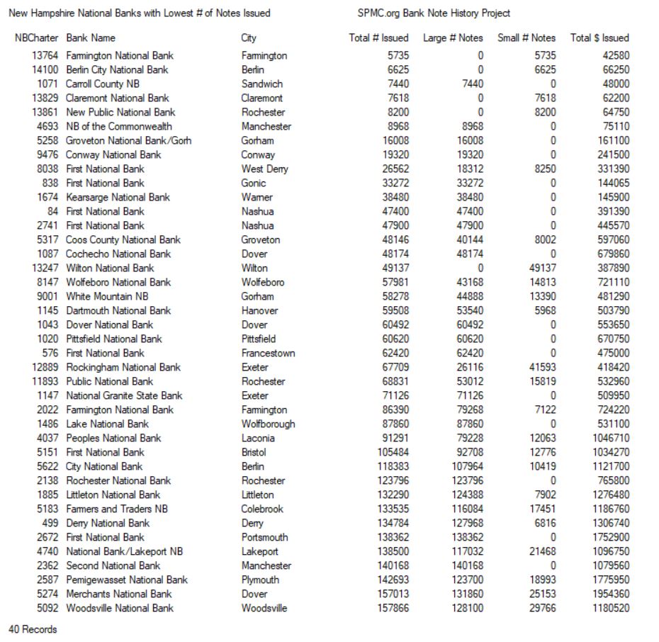 New Hampshire National Bank Graphs and Lists Bank Note History