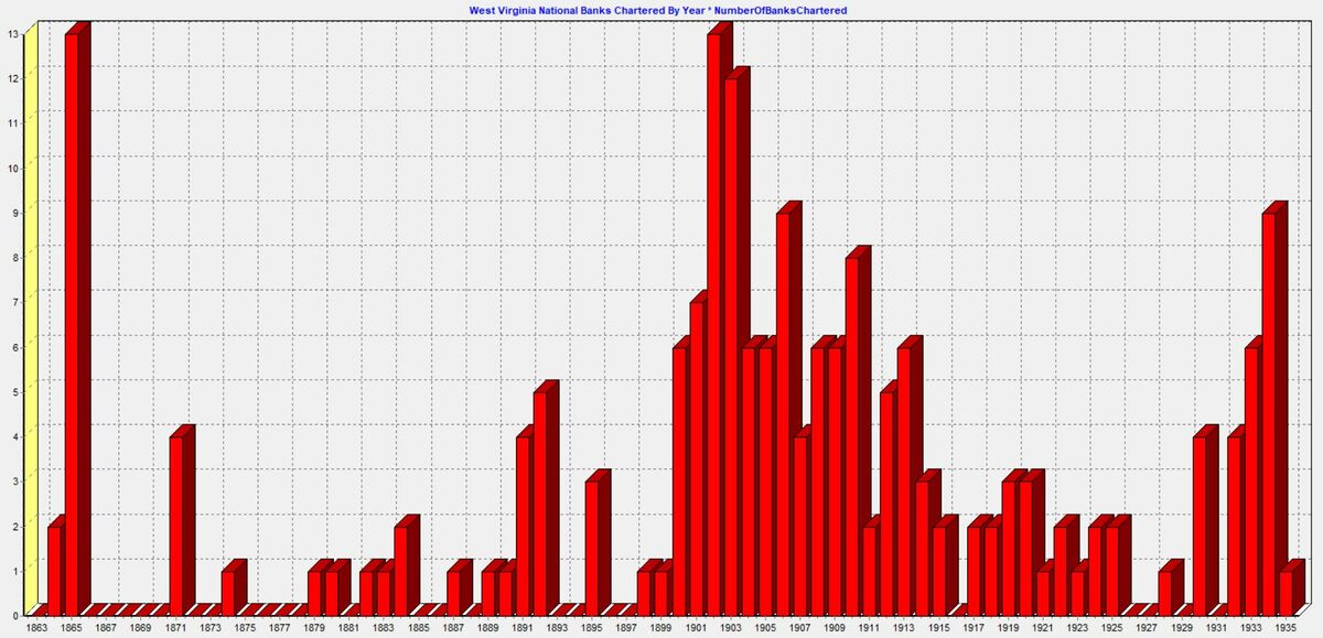 West Virginia National Bank Graphs and Lists Bank Note History