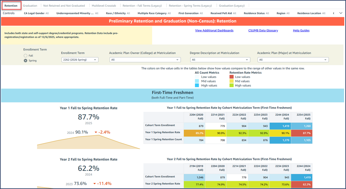 The new Retention page of the Preliminary Retention and Graduation (Non-Census) dashboard automatically updates to select the relevant registration term based on the upcoming term students are registering for. KPI and table visualizations provide the most recent cohort's retention rate in comparison with the prior five cohort years for that metric.