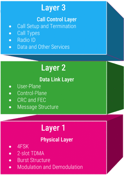 File:DMR Protocol Layers.gif
