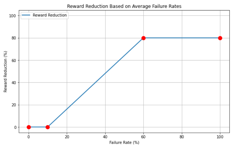 File:Reward reduction vs failure rates.png