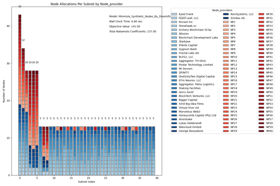 Bigger Capital Node provider node allocation before.png