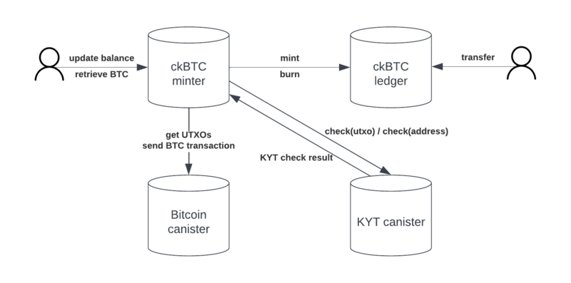 File:CkBTC Specification - Overview (Version 2).png
