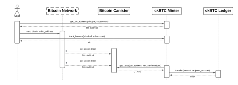 File:CkBTC Specification - Submission (simplified).png