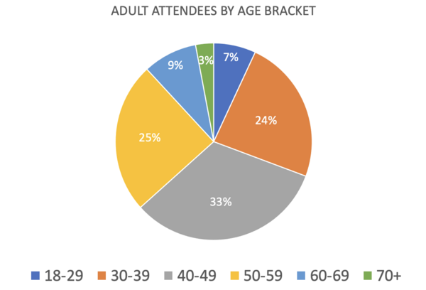 2026-survey-age-bracket-chart.png