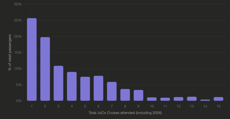 File:2026-survey-cruises-attended-chart.png