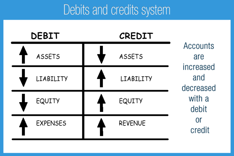 File:M 2F Debits and credits system.png