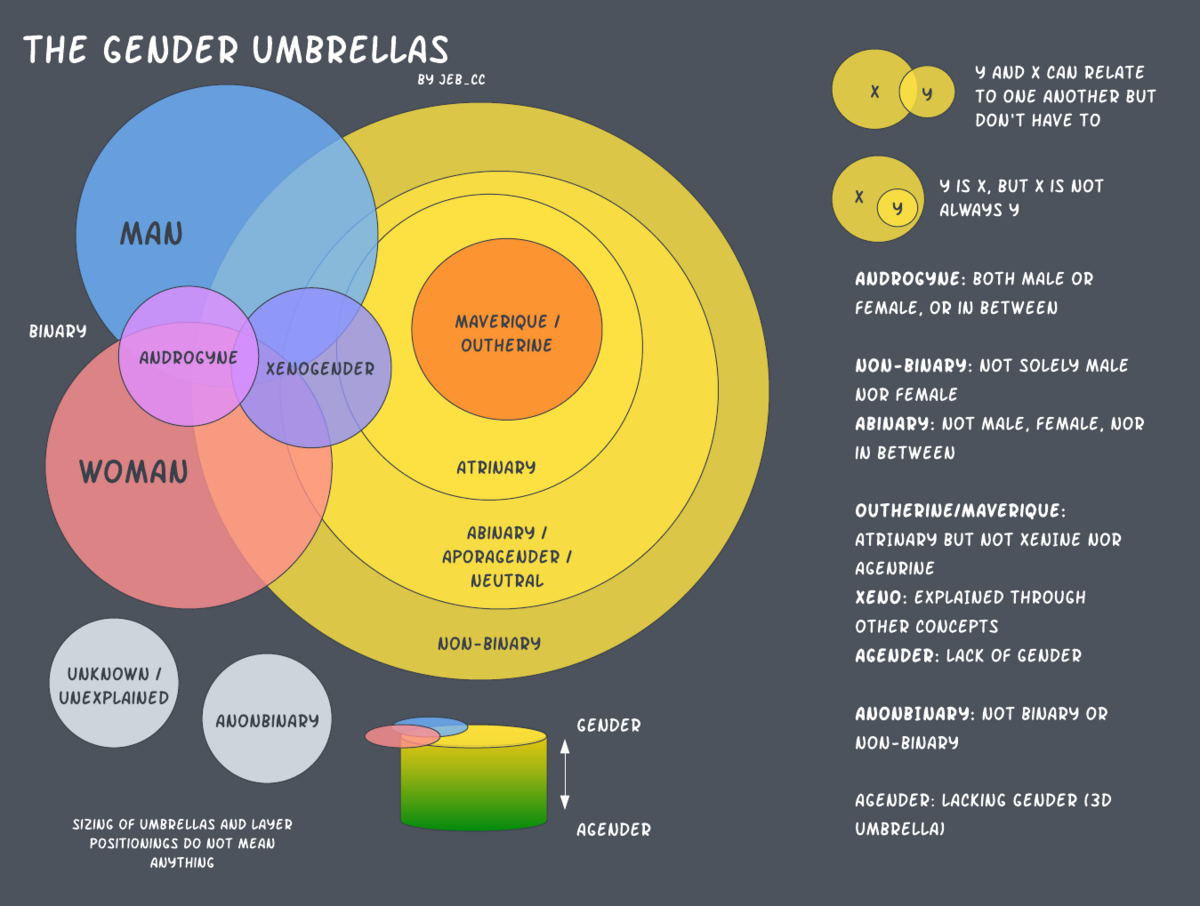 Umbrella Term LGBTQIA