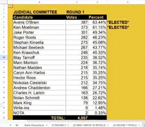 Judicial Committee Results 2026 National Convention