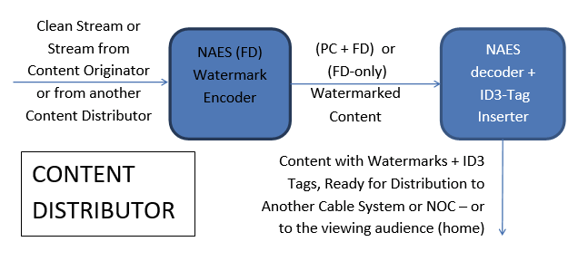 Id3-image-contentdistributor.png