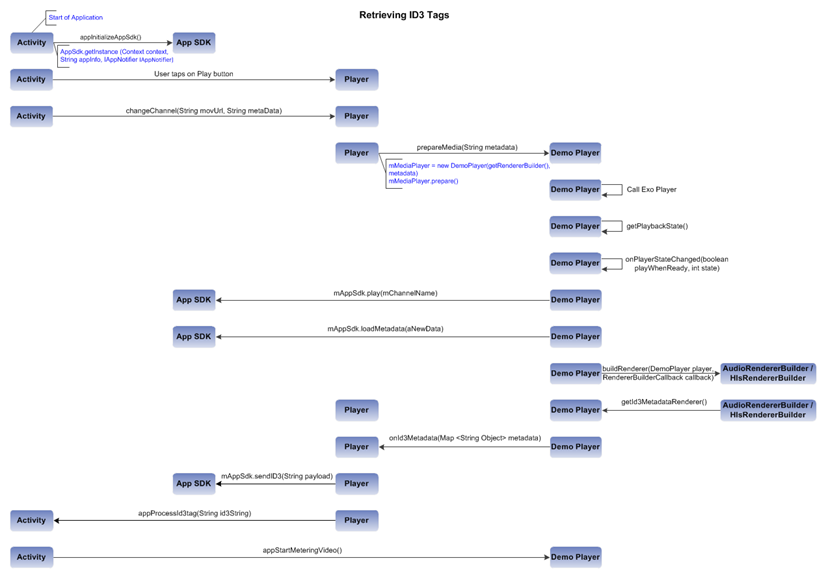 andr-exo-retrievingID3tags.png
