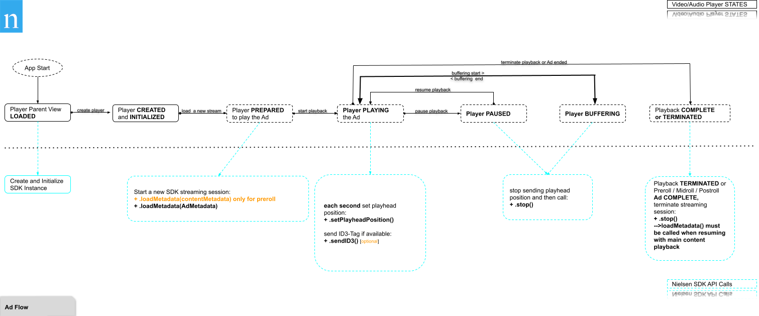 SDK Integration Architecture Diagram - Ad