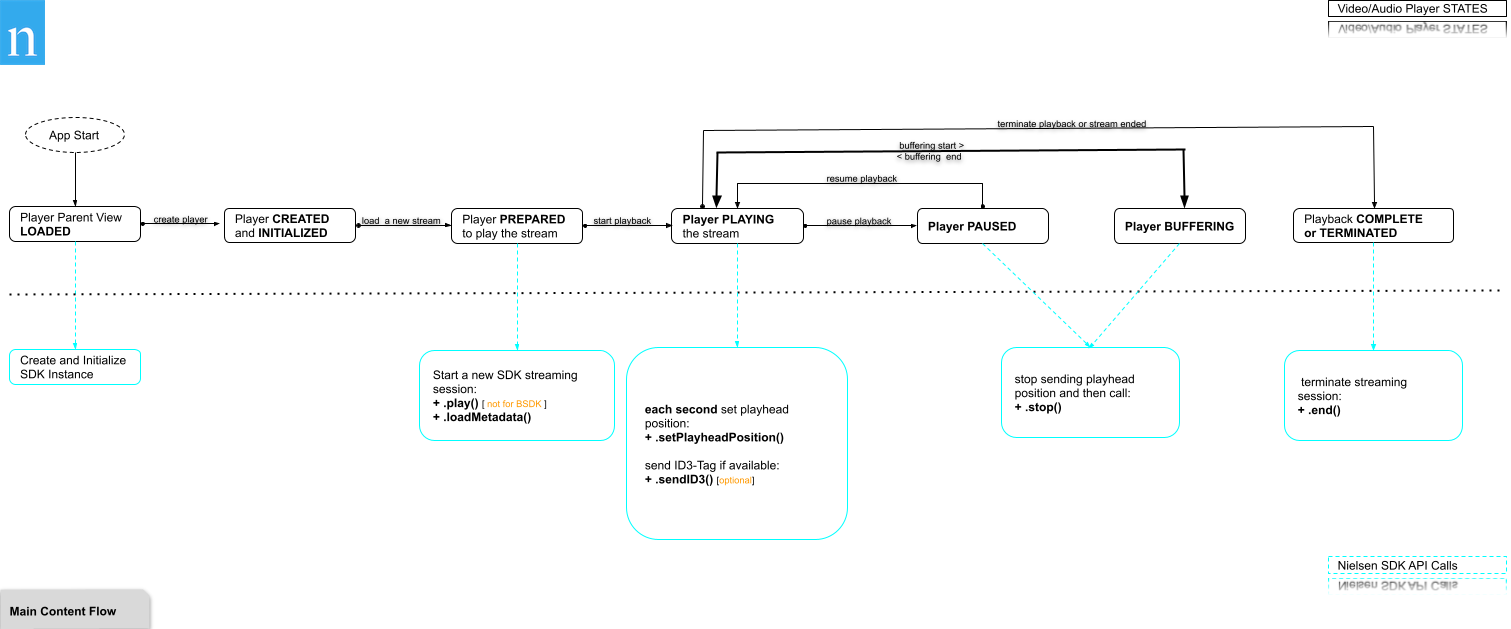 SDK Integration Architecture Diagram - Content