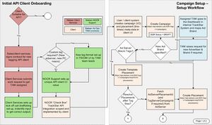 DARCampaignManagementWorkflow.jpg