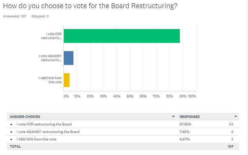 File:Vote results - restructuring.JPG