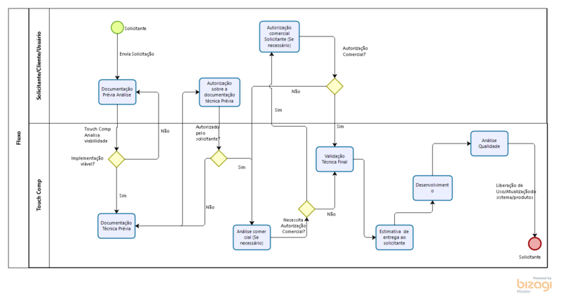 Ficheiro:Diagrama processo documentacao.png