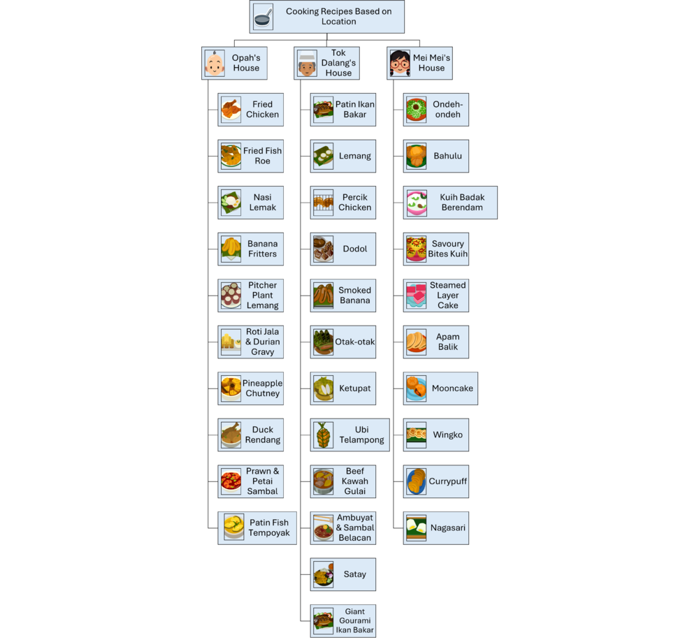 Cooking Location Chart.png