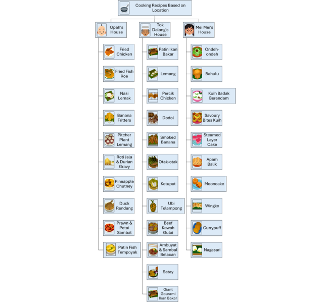 File:Cooking Location Chart.png