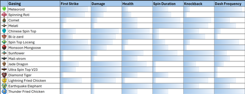 Gasing Comparisons Chart.png
