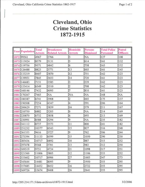 File:Cleveland Crime Statistics 001.jpg